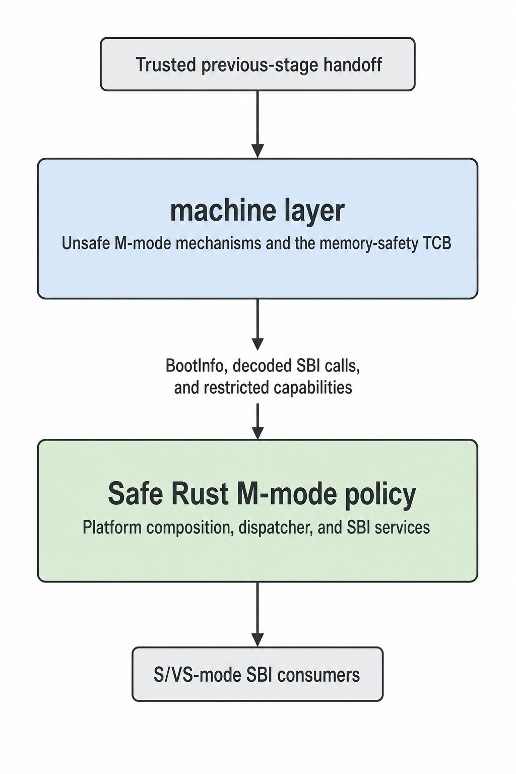 Internal privilege separation overview